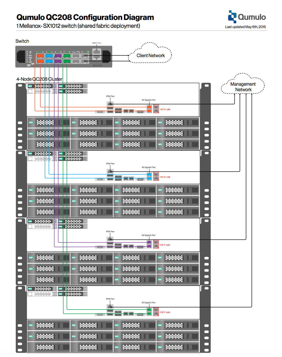 QC Series 4U Networking Diagrams